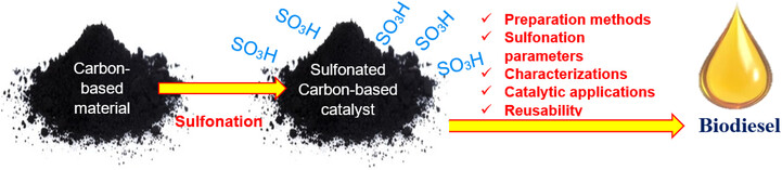 State-of-the-Art of the Synthesis and Applications of Sulfonated Carbon-Based Catalysts for Biodiesel Production: a Review