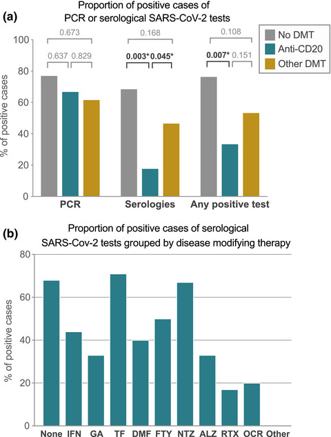 COVID-19 in multiple sclerosis patients: susceptibility, severity risk factors and serological response