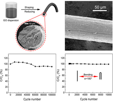 One-step hydrothermal method produced all graphene fiber electrode for high-performance supercapacitor