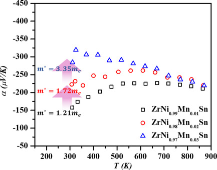 The Role of Magnetic Interaction on the Thermoelectric Performance of ZrNiSn Half-Heusler Alloys