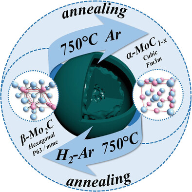 Multiphase Molybdenum Carbide Doped Carbon Hollow Sphere Engineering: The Superiority of Unique Double-Shell Structure in Microwave Absorption
