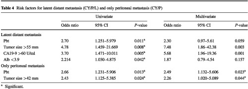 Risk factors for latent distant organ metastasis detected by staging laparoscopy in patients with radiologically defined locally advanced pancreatic ductal adenocarcinoma