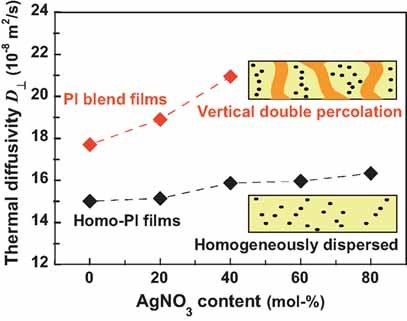 Enhanced Thermal Diffusivity by Vertical Double Percolation Structures in Polyimide Blend Films Containing Silver Nanoparticles