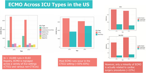 Similarities in extracorporeal membrane oxygenation management across intensive care unit types in the United States: An analysis of the Extracorporeal Life Support Organization Registry