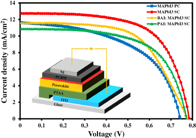 Fabrication of perovskite solar cells using novel 2D/3D-blended perovskite single crystals