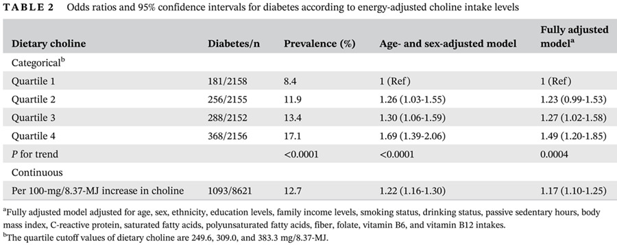 Relationship between dietary choline intake and diabetes mellitus in the National Health and Nutrition Examination Survey 2007-2010 膳食胆碱摄入量与糖尿病的关系:美国国民健康与营养调查2007-2010