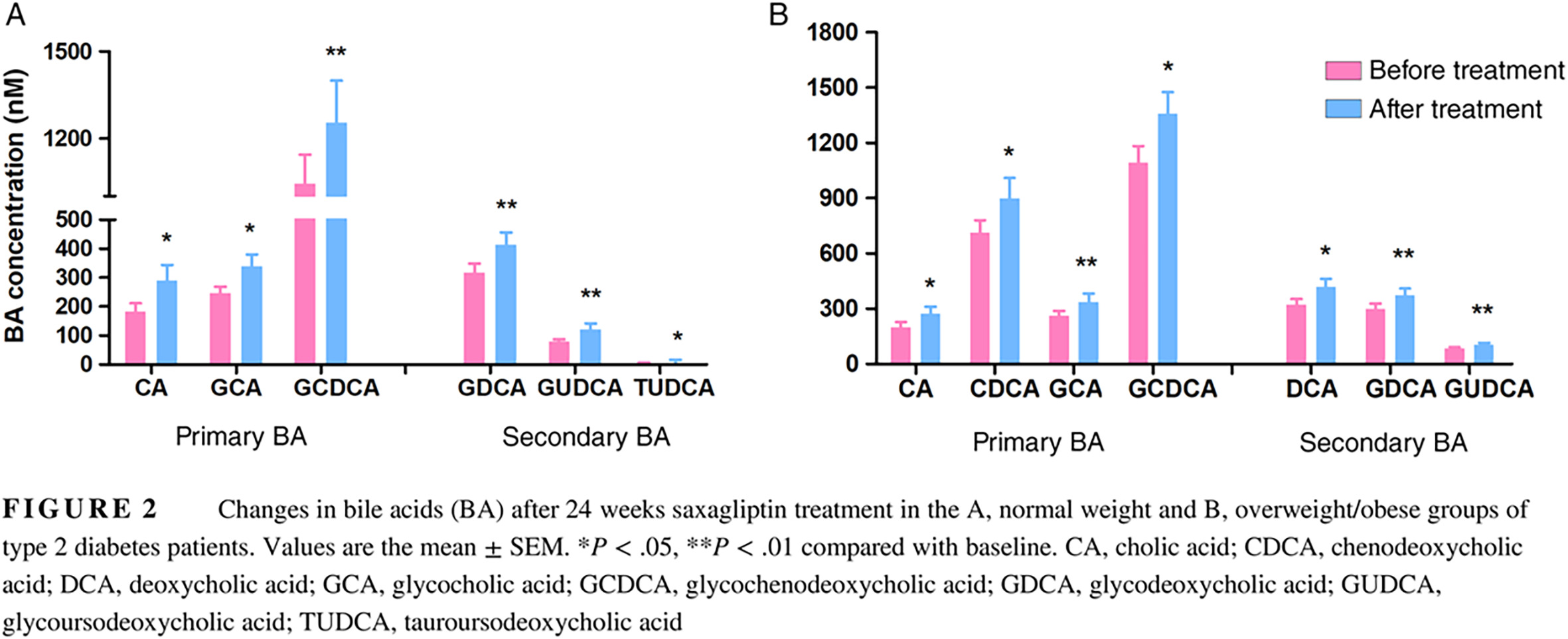 Saxagliptin alters bile acid profiles and yields metabolic benefits in drug-naïve overweight or obese type 2 diabetes patient 超重或肥胖的初治2型糖尿病患者服用沙格列汀后胆汁酸组分的改变及代谢获益