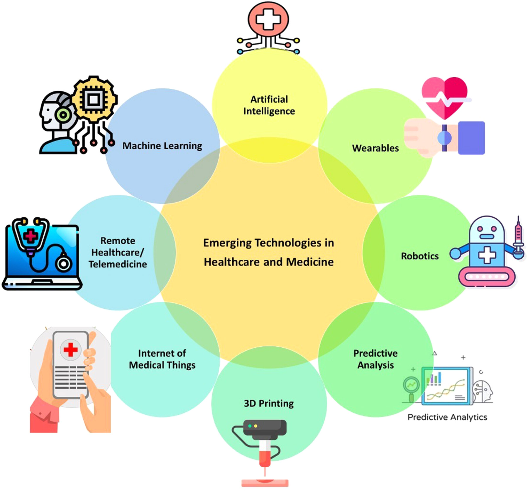Revolutionizing healthcare and medicine: The impact of modern technologies for a healthier future—A comprehensive review Issue 5, 2024