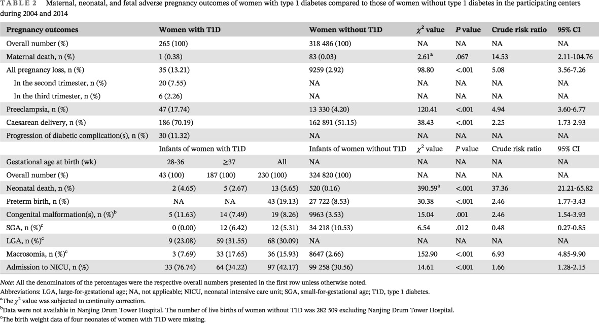 Pregnancy outcomes in women with type 1 diabetes in China during 2004 to 2014: A retrospective study (the CARNATION Study) 2004 - 2014年中国1型糖尿病妇女妊娠结局:回顾性研究(CARNATION研究)