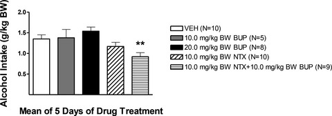 Co-Administration of Low-Dose Naltrexone and Bupropion Reduces Alcohol Drinking in Alcohol-Preferring (P) Rats