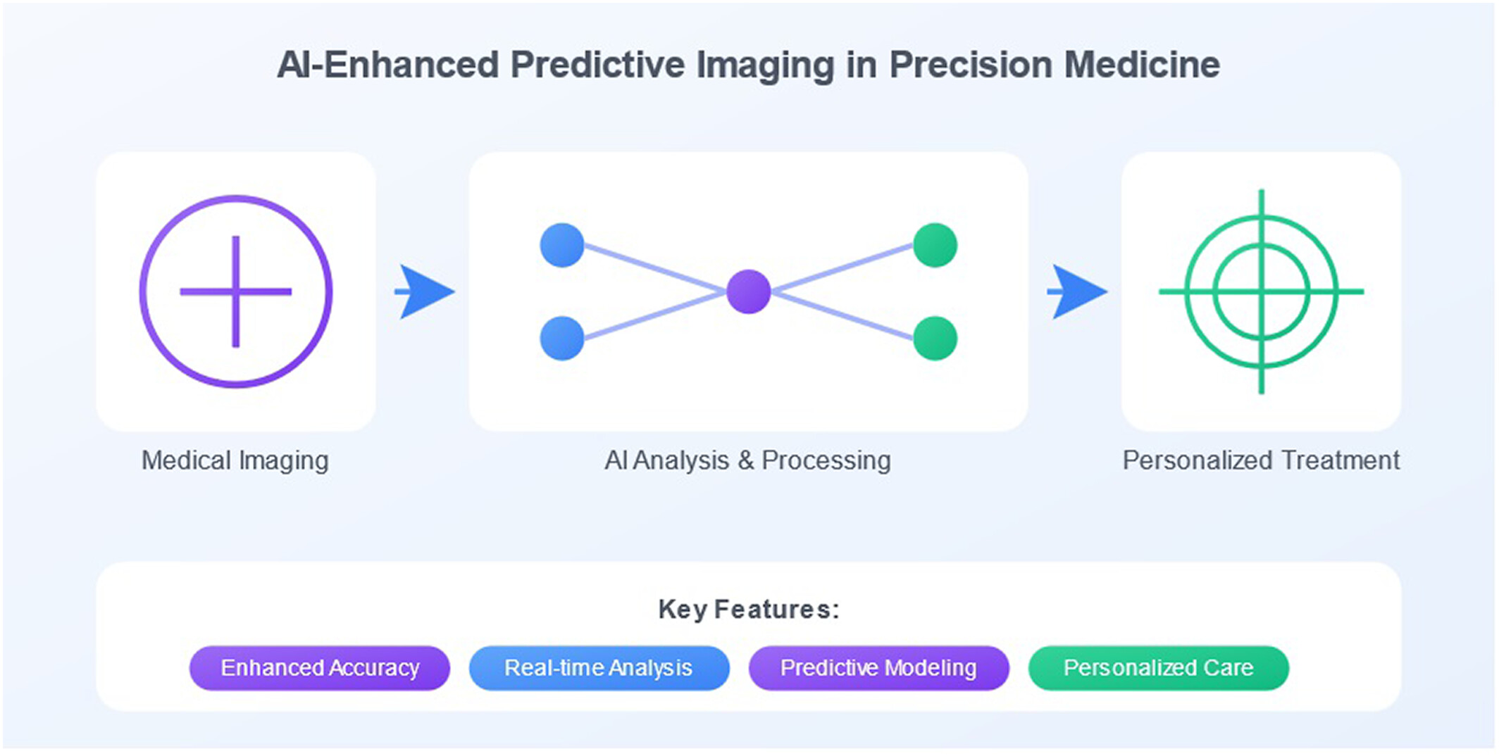 AI-Enhanced Predictive Imaging in Precision Medicine: Advancing Diagnostic Accuracy and Personalized Treatment Issue ,
