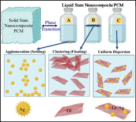Evolving Thermal Energy Storage Using Hybrid Nanoparticle: An Experimental Investigation on Salt Hydrate Phase Change Materials for Greener Future