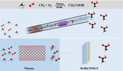 A Novel Tandem Reaction System for High-Concentration Acetic Acid Production from Methane and Oxygen