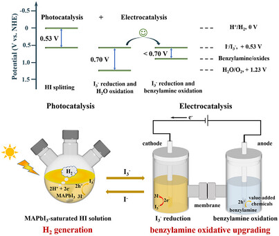 A Synergistic Photocatalysis–Electrocatalysis System for Efficient Hydrogen Generation and Energy-Saving Benzylamine Oxidative Upgrading