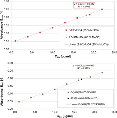 Spectrophotometric Determination of Molybdenum-Containing Compounds in Aqueous Glucose Solutions