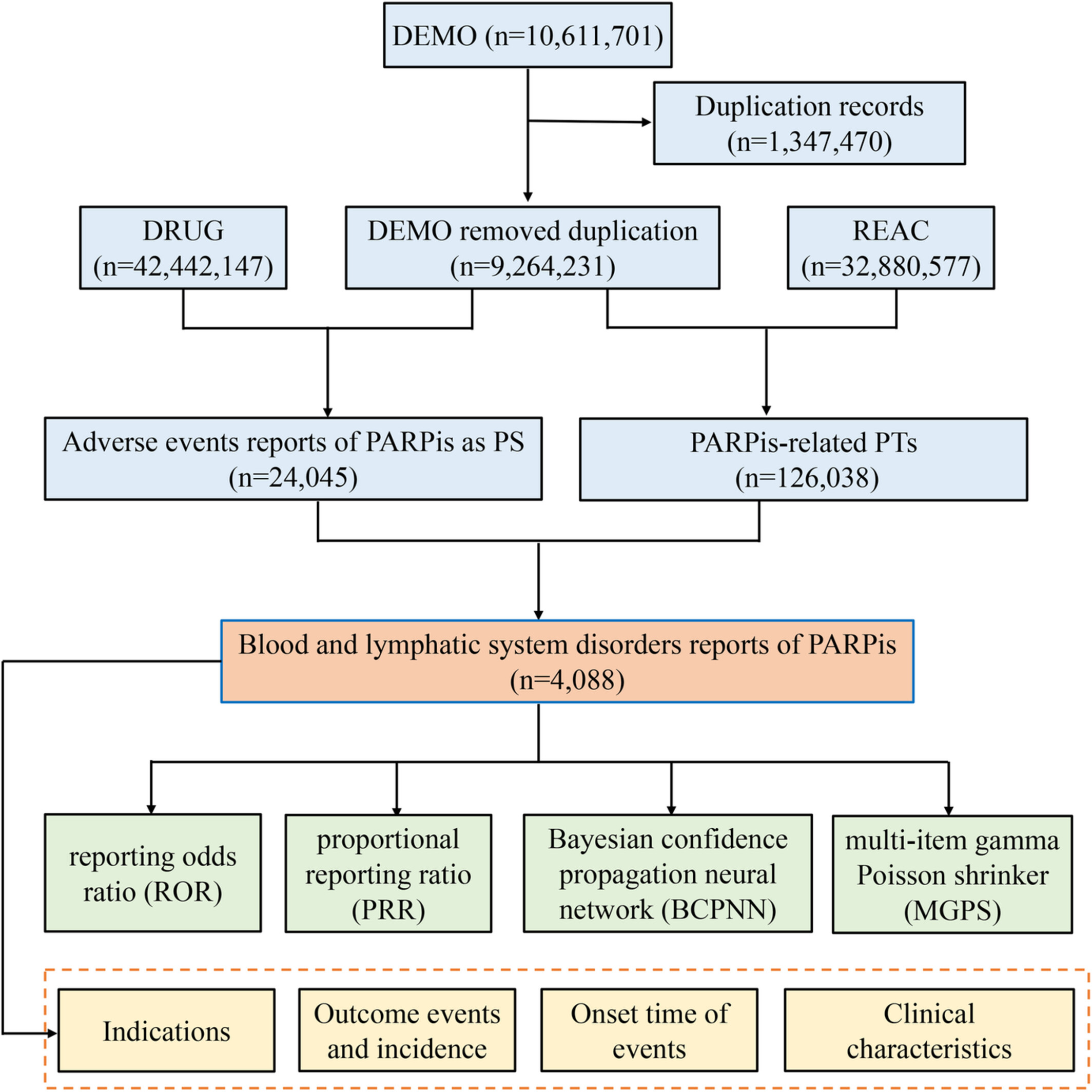 Hematological toxicities in PARP inhibitors: A real-world study using FDA adverse event reporting system (FAERS) database