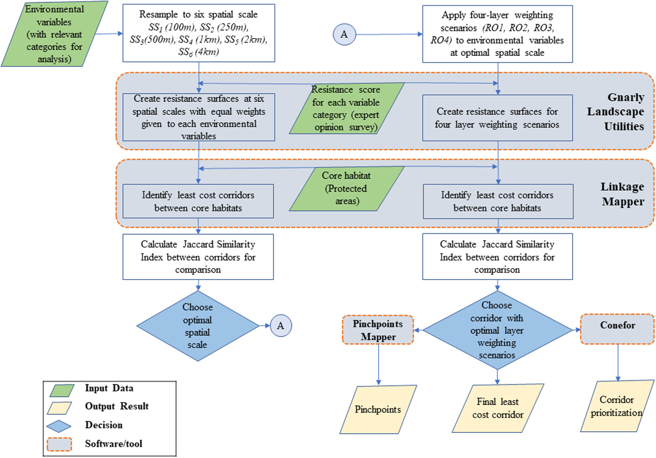 Connecting tiger (Panthera tigris) populations in Nepal: Identification of corridors among tiger-bearing protected areas