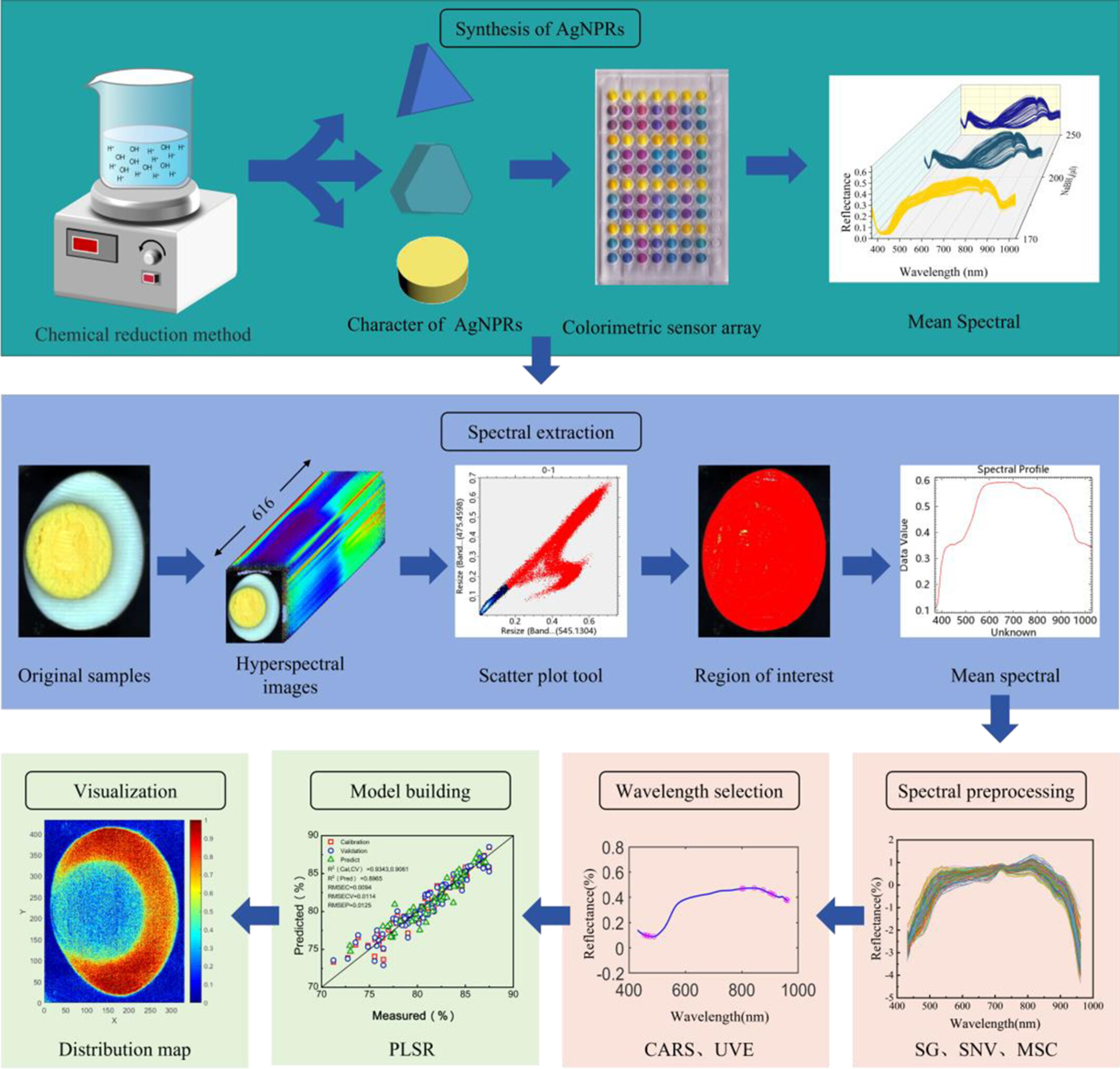 Application of hyperspectral imaging and colorimetric sensor array coupled with multivariate analysis for quality detection during salted duck eggs processing