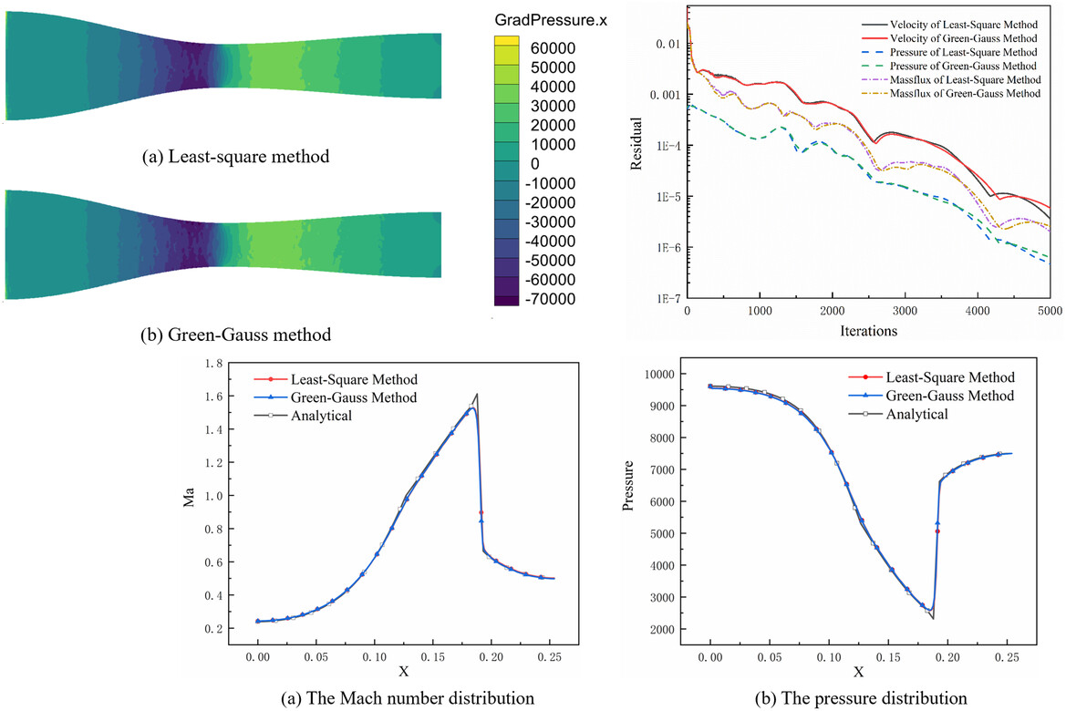 An Implicit Scheme for Least-Square Gradient in Coupled Algorithm