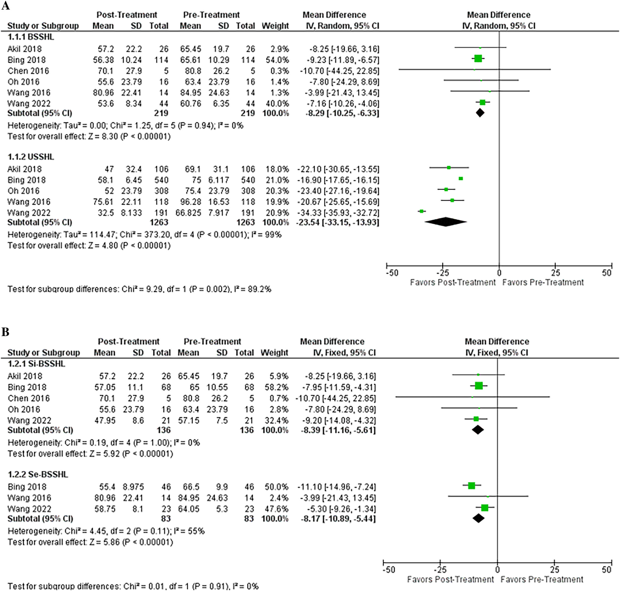 Prognosis of Bilateral Sudden Sensorineural Hearing Loss: A Systematic Review and Meta-Analysis