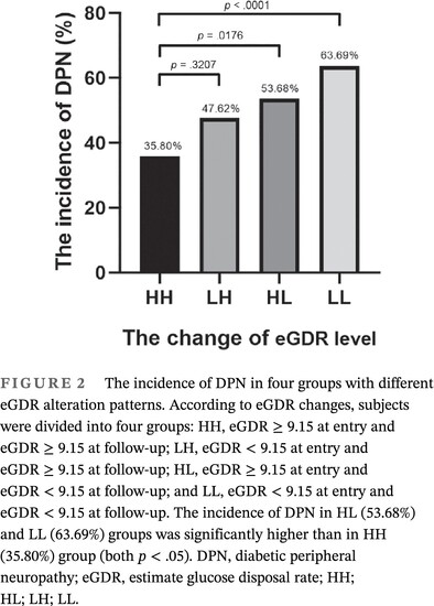 Estimated glucose disposal rate predicts the risk of diabetic peripheral neuropathy in type 2 diabetes: A 5-year follow-up study
