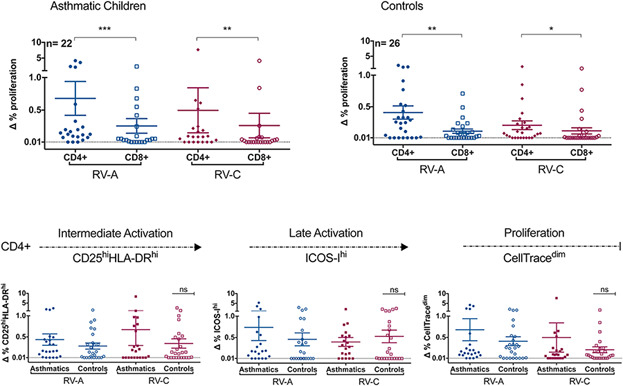 T-cell responses against rhinovirus species A and C in asthmatic and healthy children
