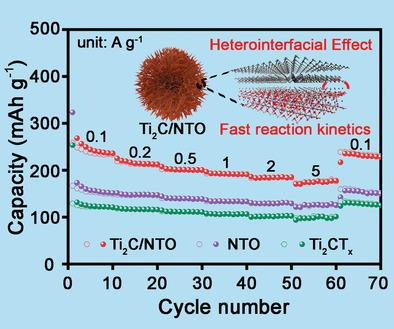Boosting Charge Transfer Via Heterostructure Engineering of Ti2CTx/Na2Ti3O7 Nanobelts Array for Superior Sodium Storage Performance