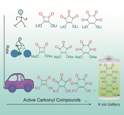 Oxocarbon Salts for Fast Rechargeable Batteries