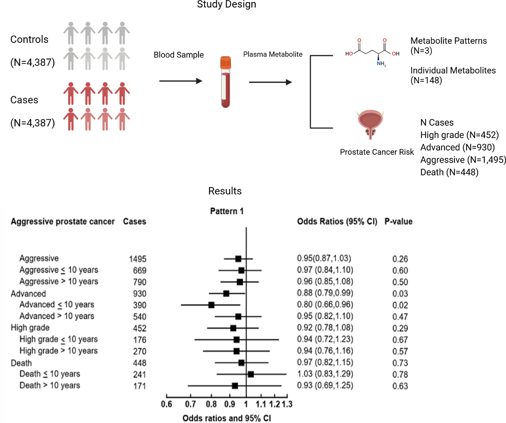Perturbations in the blood metabolome up to a decade before prostate cancer diagnosis in 4387 matched case–control sets from the European Prospective Investigation into Cancer and Nutrition