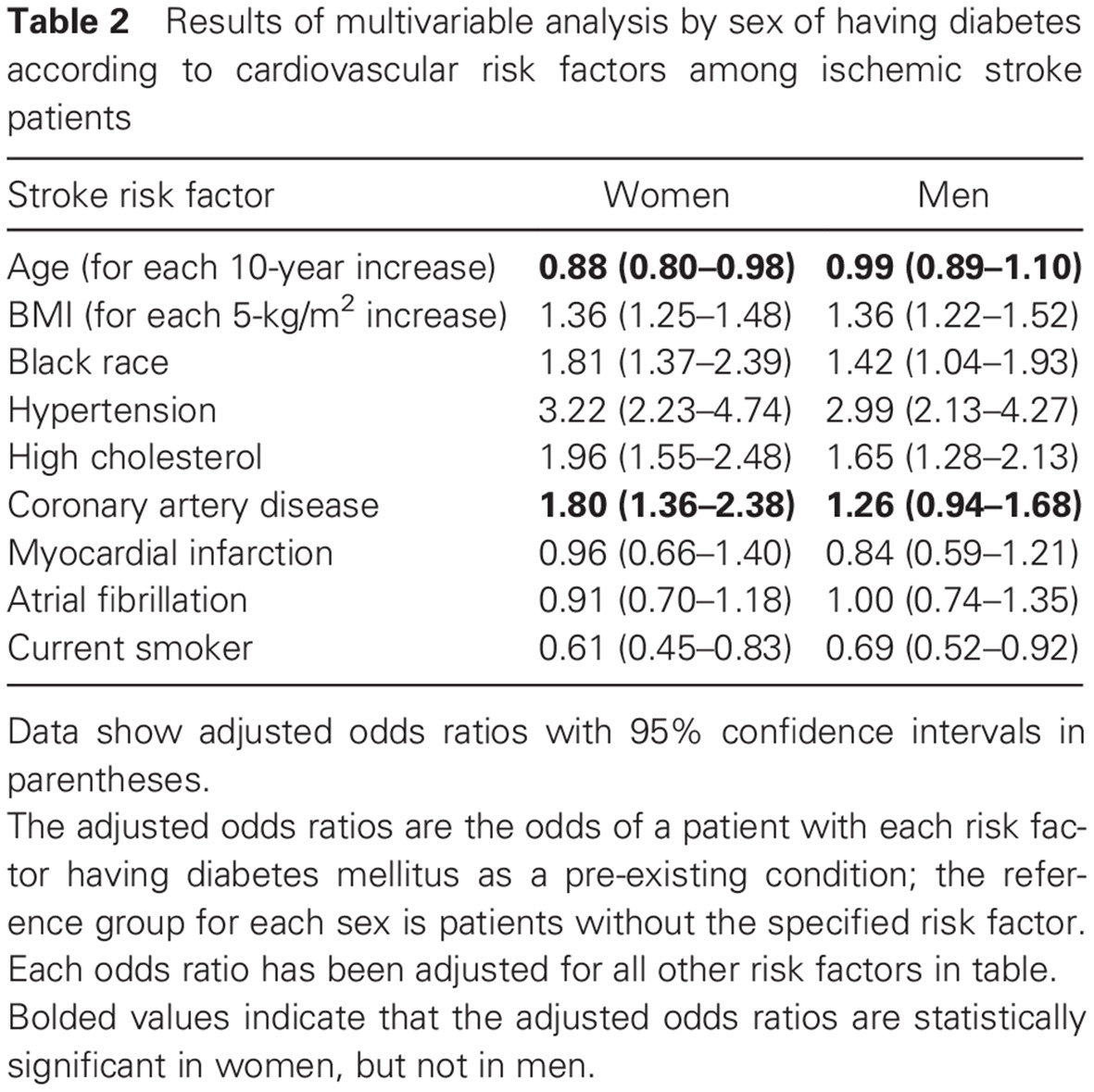 Sex differences in cardiovascular risk profiles of ischemic stroke patients with diabetes in the Greater Cincinnati/Northern Kentucky Stroke Study