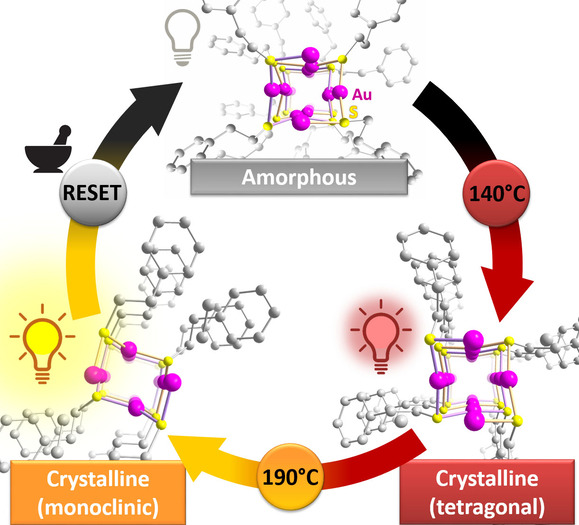 Cyclic Solid-State Multiple Phase Changes with Tuned Photoemission in a Gold Thiolate Coordination Polymer
