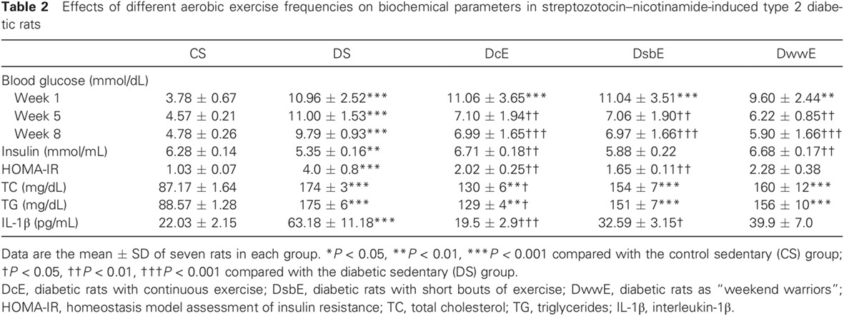 Effects of different aerobic exercise frequencies on streptozotocin–nicotinamide-induced type 2 diabetic rats: Continuous versus short bouts and weekend warrior exercises