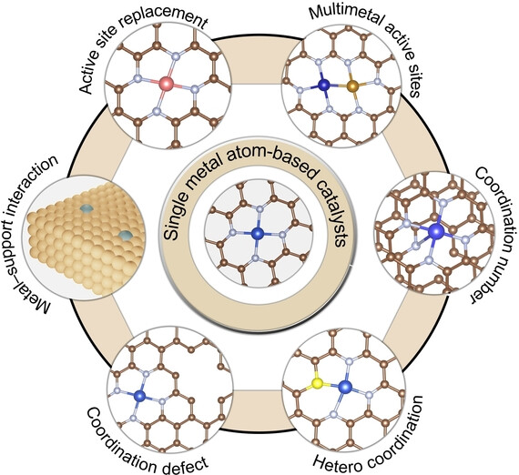 Designing Efficient Single Metal Atom Biocatalysts at the Atomic Structure Level