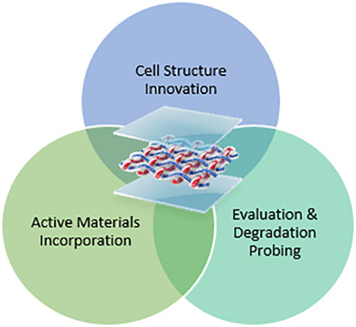 Development of flexible Li-ion batteries for flexible electronics
