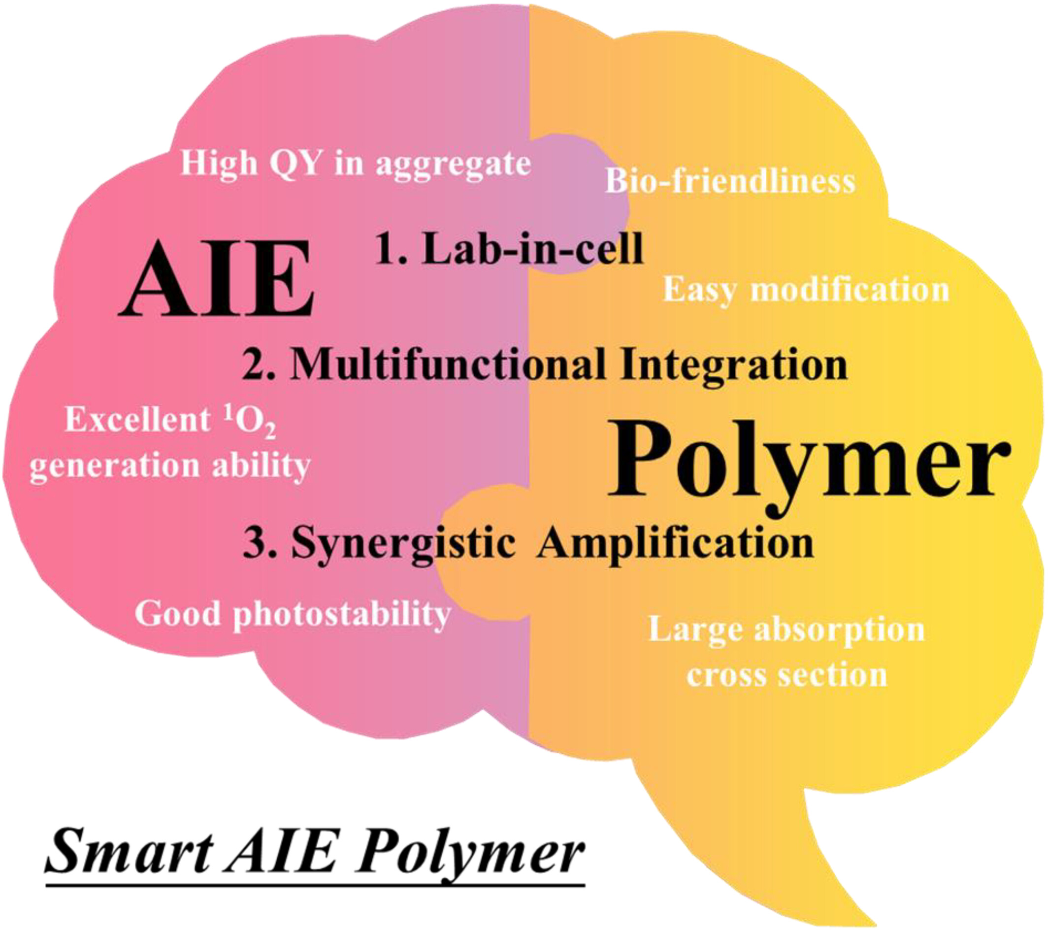 Smart aggregation-induced emission polymers: Preparation, properties and bio-applications Issue 1, 2023
