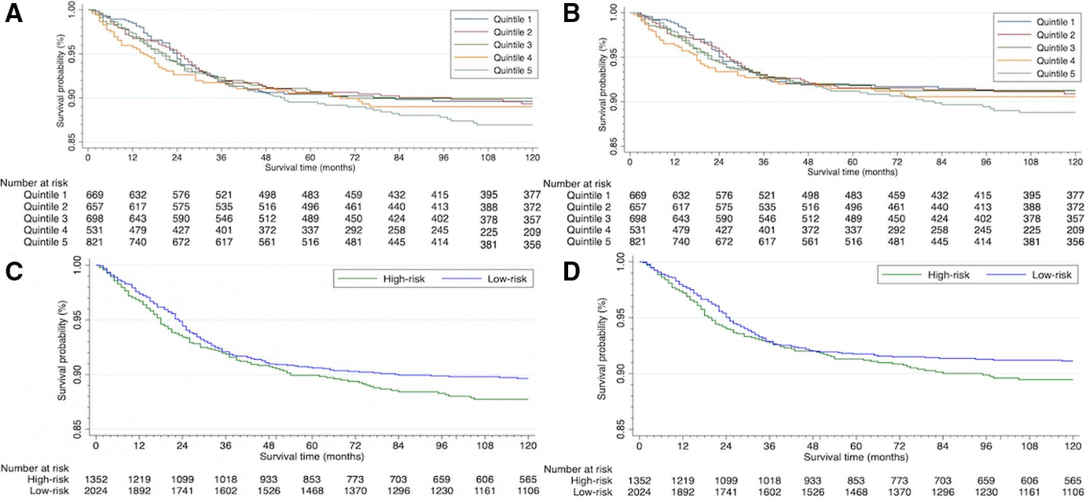 Effect of social disparities on 10 year survival in pediatric patients with Wilms' tumor