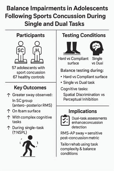 Balance Impairments in Adolescents Post-Sports Concussion during Single and Dual Tasks