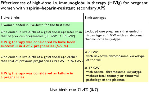 Effectiveness of high-dose i.v. immunoglobulin therapy for pregnant women with aspirin–heparin-resistant secondary antiphospholipid syndrome