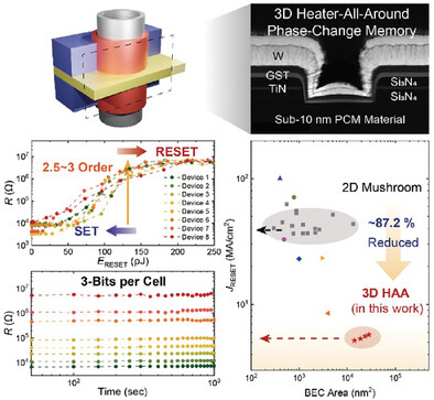 Ultralow-Power Programmable 3D Vertical Phase-Change Memory with Heater-All-Around Configuration