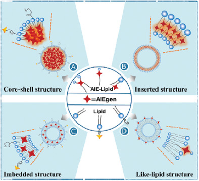 AIEgen–lipid structures: Assembly and biological applications Issue 1, 2020