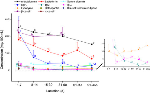 Longitudinal changes in the bioactive proteins in human milk of the Chinese population: A systematic review
