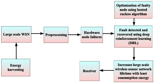 Faulty node detection and recovery scheme for large-scale wireless sensor network using hosted cuckoo optimization algorithm
