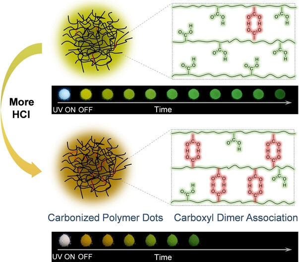 Enabling Carbonized Polymer Dots with Color-tunable Time-dependent Room Temperature Phosphorescence through Confining Carboxyl Dimer Association