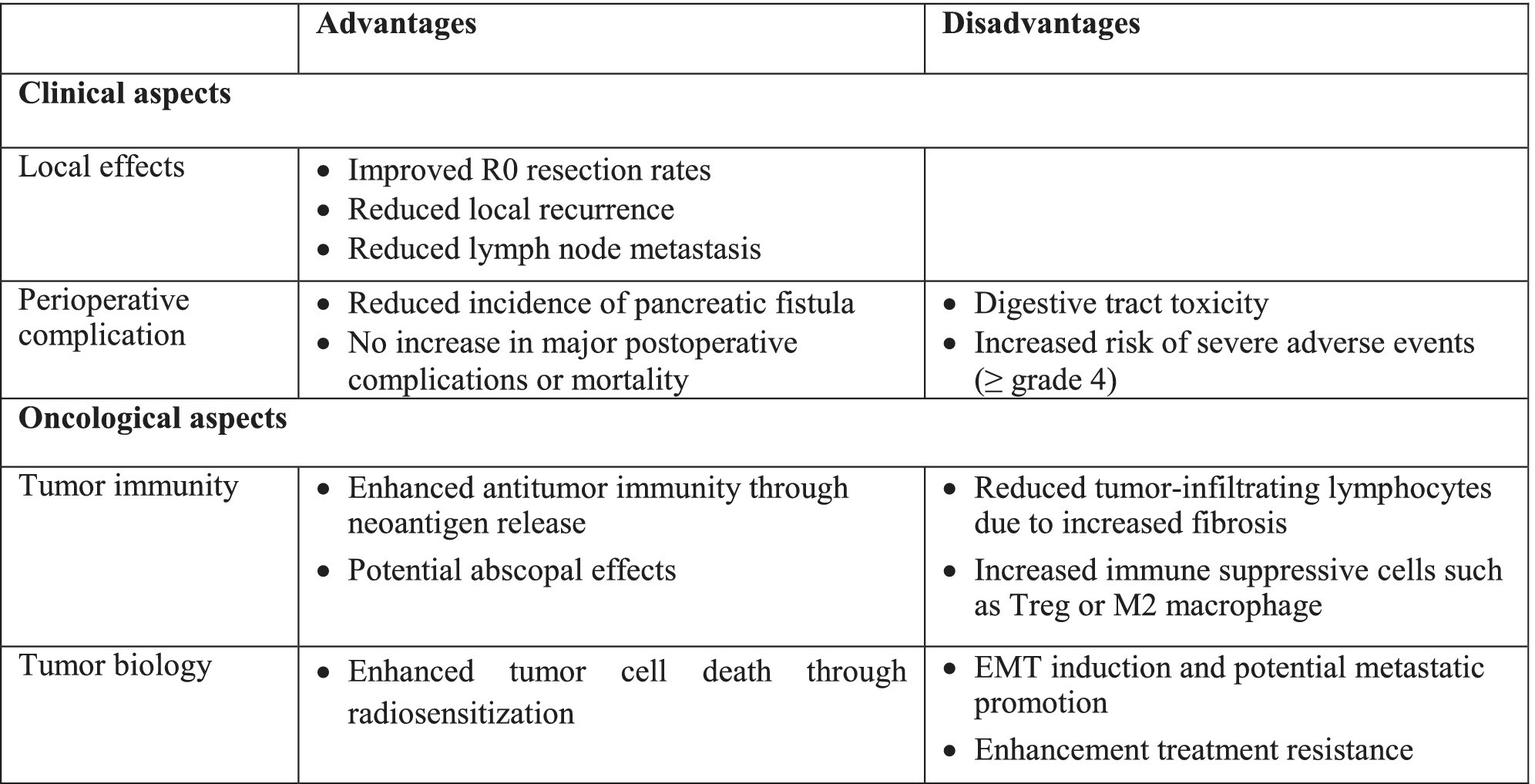 Role of radiotherapy in surgical approaches to pancreatic cancer treatment: A narrative review
