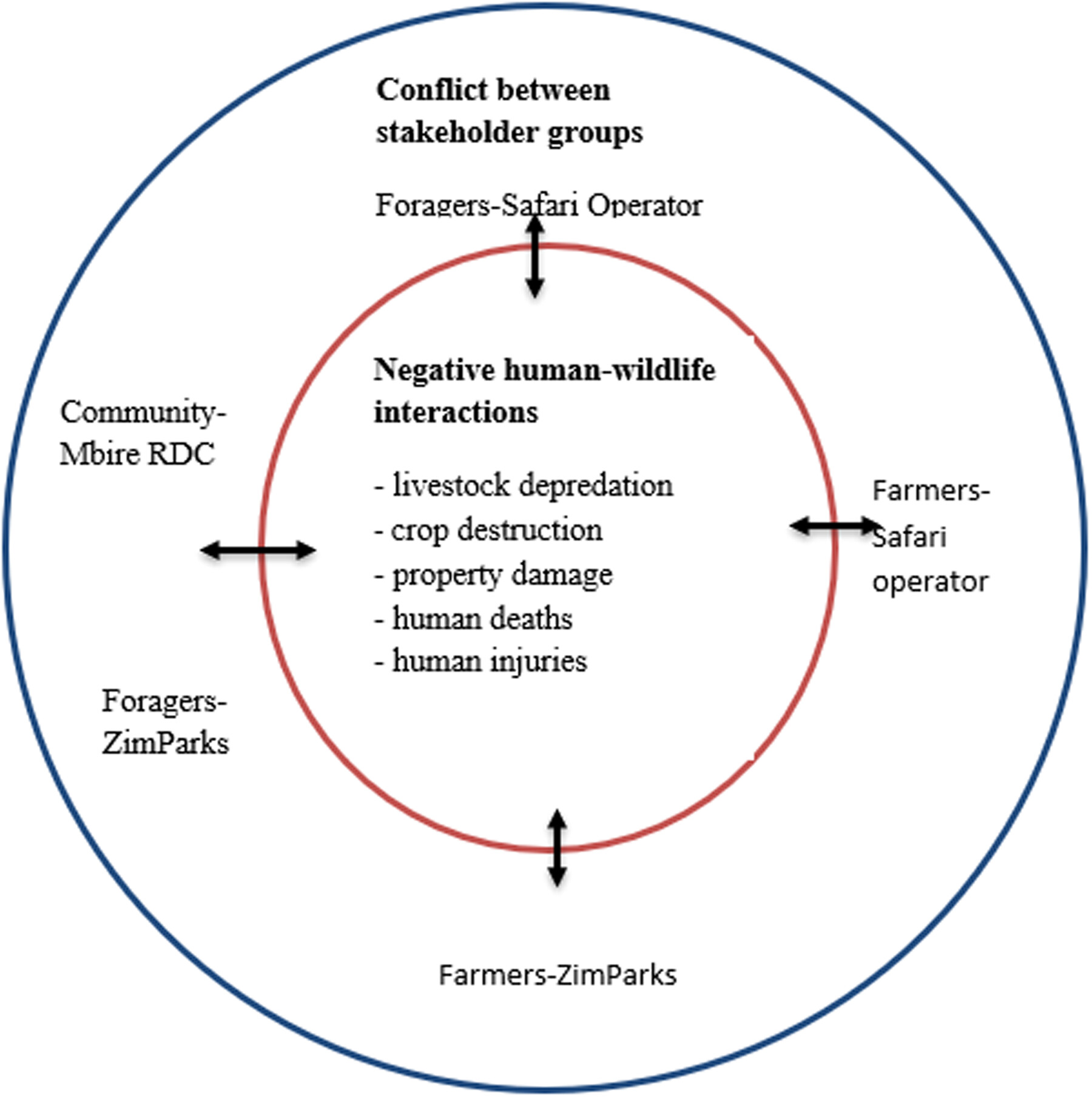 Human–Wildlife Conflict or Human–Human Conflict? Social Constructions of Stakeholder Groups Involved in Wildlife Management in Northern Zimbabwe 人兽冲突抑或人际冲突?津巴布韦北部野生动物管理之利益相关方的社会建构研究