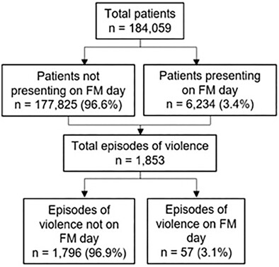 Lunacy in a tertiary emergency department: A 3-year cohort study of the association between moon cycles and occupational violence and aggression