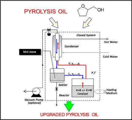 Mild Upgrading of Bio-Crude Pyrolysis Oil: A Concept Based on Bio-Based Alcohols with Selective Water Adsorption