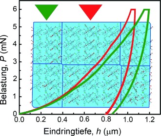 Studying Microstructure in Molecular Crystals With Nanoindentation: Intergrowth Polymorphism in Felodipine