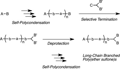 Synthesis and properties of long-chain branched poly(ether sulfone)s by self-polycondensation of AB2 type macromonomers