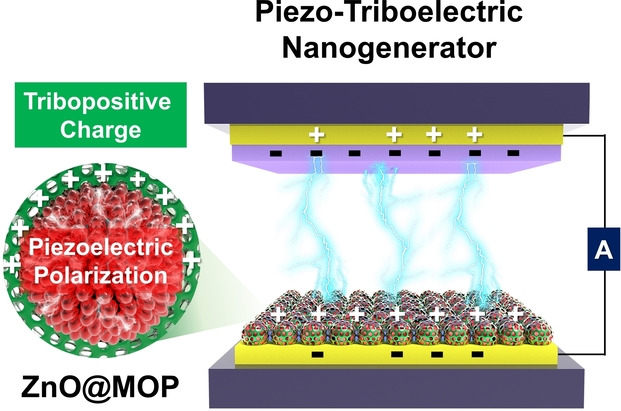Core-Shell ZnO@Microporous Organic Polymer Nanospheres as Enhanced Piezo-Triboelectric Energy Harvesting Materials